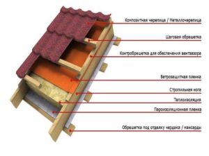 Какие элементы кровли отвечают за защиту дома от воды